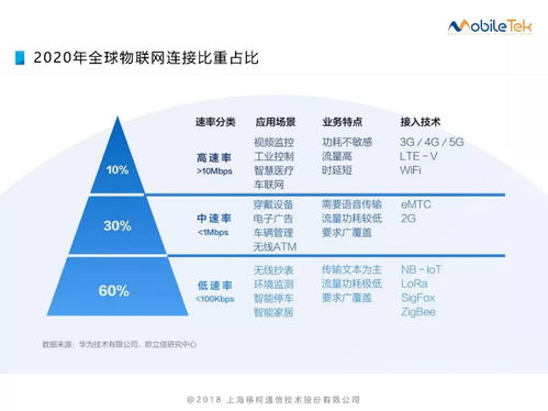 移柯通信ppt分享 iot模组在物联网 的应用